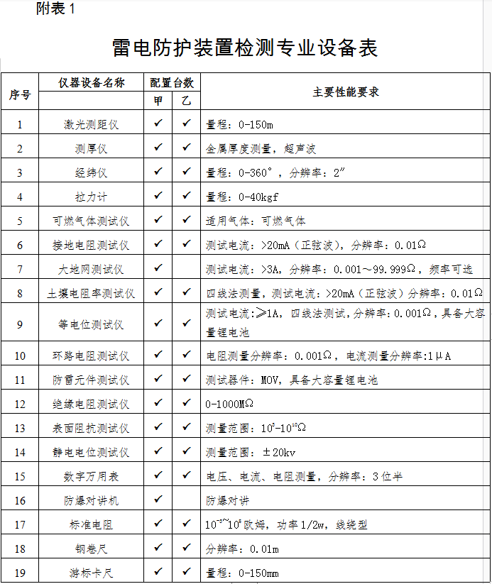 中国气象局关于修改《雷电防护装置检测 资质管理办法》的决定