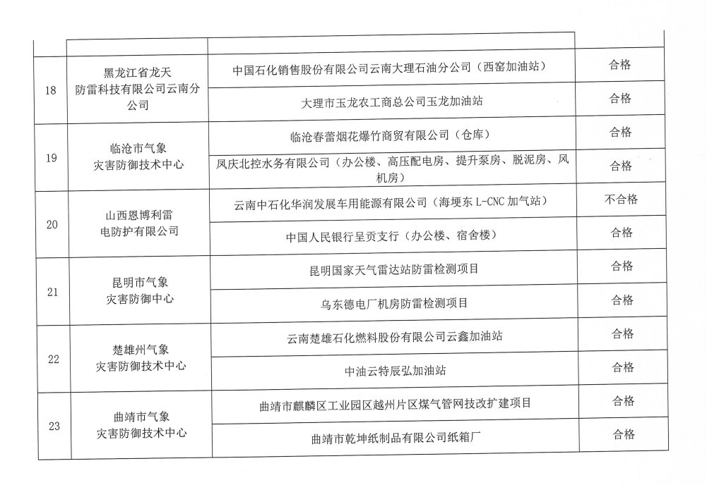 2020年度云南省雷电防护装置检测质量考核结果的通报:27.90%的考核机构不合格